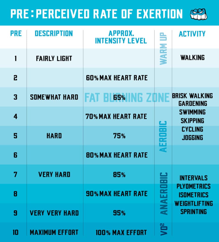 Perceived Rate of Exertion table